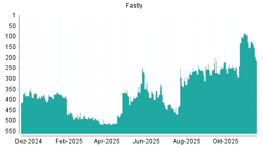 BOTSI®-Advisor Abstufung Fastly von Rang 253 auf ...