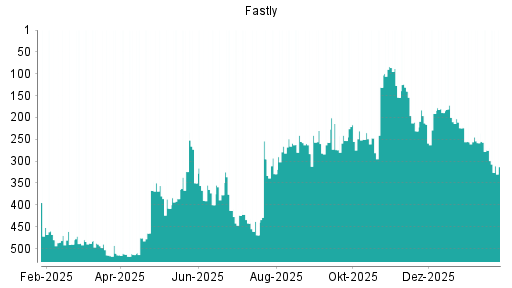 BOTSI®-Advisor Hochstufung Fastly von Rang 213 auf ...