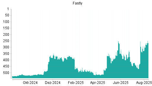 BOTSI®-Advisor Hochstufung Fastly von Rang 520 auf ...