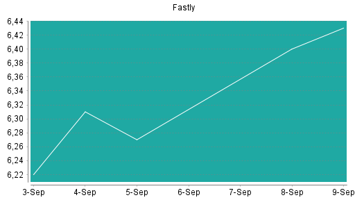 BOTSI®-Advisor Abstufung Fastly von Rang 413 auf ...