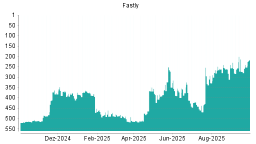 BOTSI®-Advisor Abstufung Fastly von Rang 322 auf Rang 324