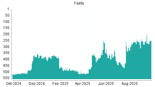 BOTSI®-Advisor Hochstufung Fastly von Rang 515 auf ...
