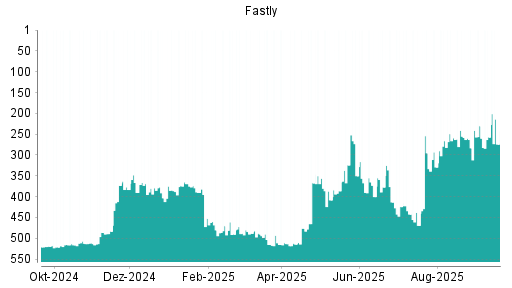 BOTSI®-Advisor Abstufung Fastly von Rang 428 auf Rang 453