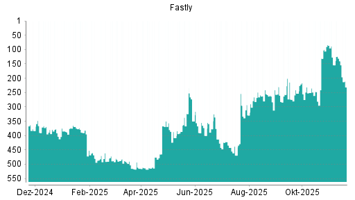 BOTSI®-Advisor Abstufung Fastly von Rang 257 auf ...
