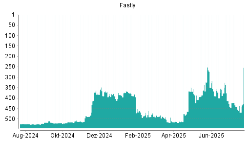 BOTSI®-Advisor Abstufung Fastly von Rang 356 auf ...