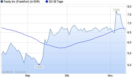 Fastly-Aktie unter 38-Tage-Linie