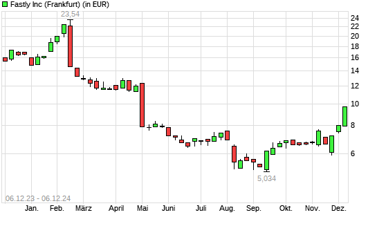 Fastly-Aktie mit neuem 6-Monats-Hoch