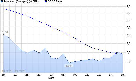 Fastly-Aktie &uuml;ber 20-Tage-Linie