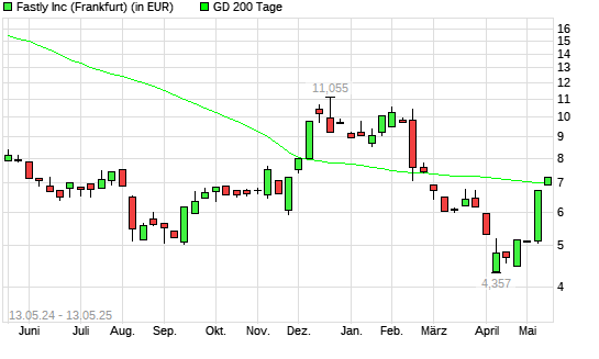 Fastly-Aktie über 200-Tage-Linie