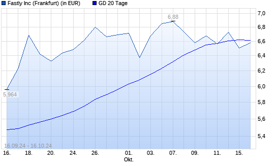 Fastly-Aktie unter 20-Tage-Linie