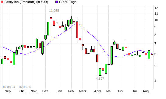Fastly-Aktie unter 50-Tage-Linie