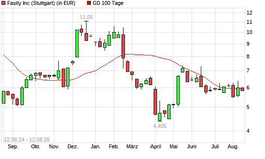 Fastly-Aktie unter 100-Tage-Linie