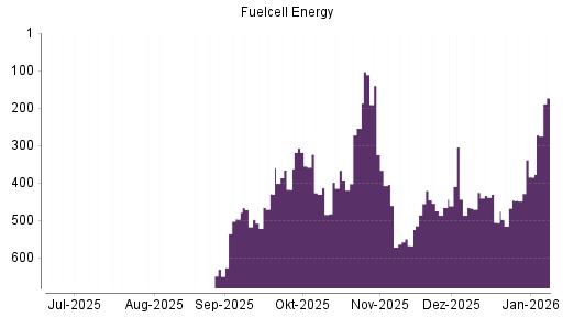 BOTSI®-Advisor Hochstufung FuelCell Energy von Rang 446 auf ...