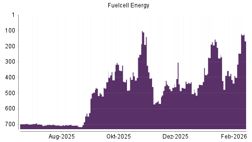 BOTSI®-Advisor Hochstufung FuelCell Energy von Rang 415 auf ...