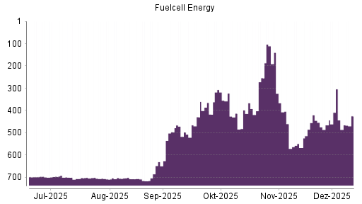 BOTSI®-Advisor Hochstufung FuelCell Energy von Rang 465 auf ...