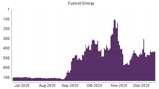 BOTSI®-Advisor Hochstufung FuelCell Energy von Rang 443 auf ...