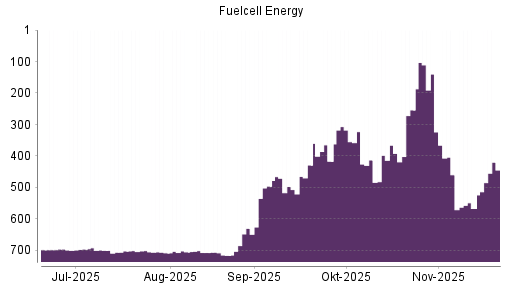 BOTSI®-Advisor Hochstufung FuelCell Energy von Rang 417 auf ...