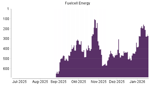 BOTSI®-Advisor Abstufung FuelCell Energy von Rang 173 auf ...