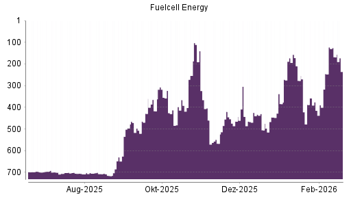 BOTSI®-Advisor Hochstufung FuelCell Energy von Rang 246 auf ...