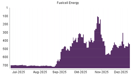 BOTSI®-Advisor Hochstufung FuelCell Energy von Rang 443 auf ...