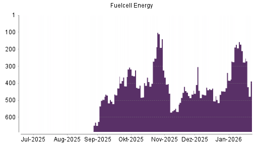 BOTSI®-Advisor Hochstufung FuelCell Energy von Rang 567 auf ...