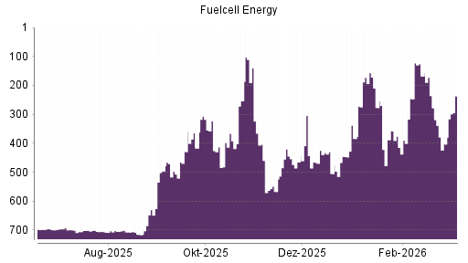 BOTSI®-Advisor Hochstufung FuelCell Energy von Rang 417 auf ...