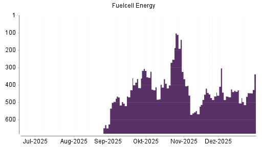BOTSI®-Advisor Hochstufung FuelCell Energy von Rang 505 auf ...