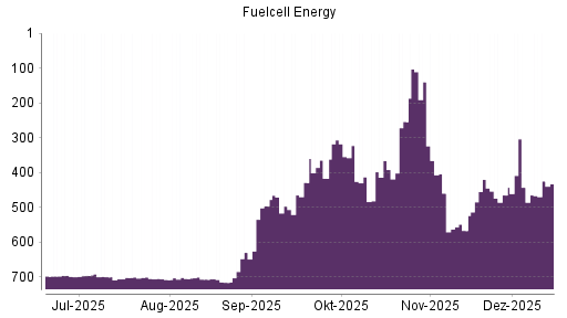 BOTSI®-Advisor Abstufung FuelCell Energy von Rang 420 auf ...
