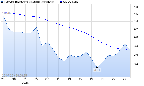 FuelCell Energy-Aktie &uuml;ber 20-Tage-Linie
