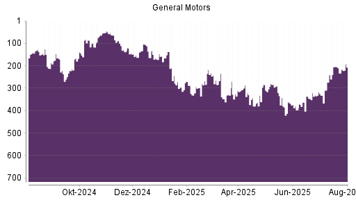 BOTSI®-Advisor Hochstufung General Motors von Rang 385 auf ...