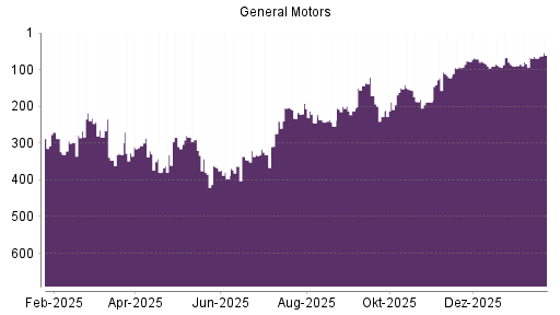 BOTSI®-Advisor Hochstufung General Motors von Rang 69 auf ...