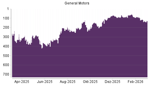 BOTSI®-Advisor Abstufung General Motors von Rang 88 auf ...