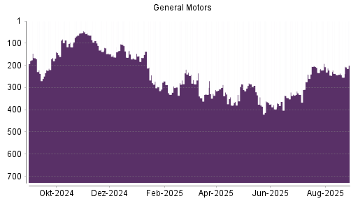 BOTSI®-Advisor Abstufung General Motors von Rang 284 auf ...