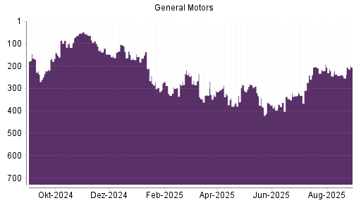BOTSI®-Advisor Abstufung General Motors von Rang 126 auf Rang 186