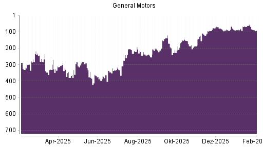 BOTSI®-Advisor Hochstufung General Motors von Rang 69 auf ...