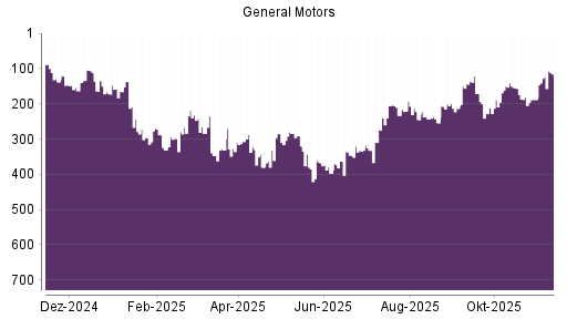 BOTSI®-Advisor Abstufung General Motors von Rang 200 auf Rang 213