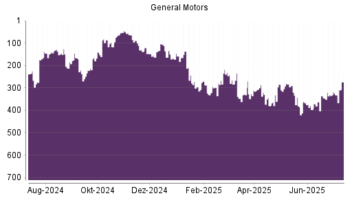 BOTSI®-Advisor Hochstufung General Motors von Rang 346 auf ...