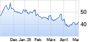 General Motors Chart