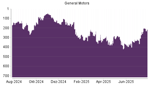 BOTSI®-Advisor Hochstufung General Motors von Rang 397 auf ...