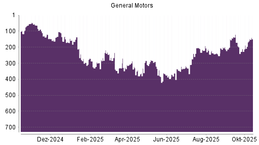 BOTSI®-Advisor Hochstufung General Motors von Rang 188 auf ...
