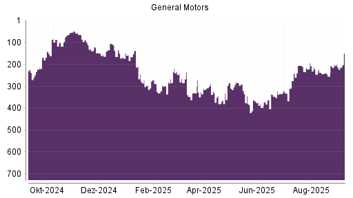 BOTSI®-Advisor Abstufung General Motors von Rang 400 auf Rang 407