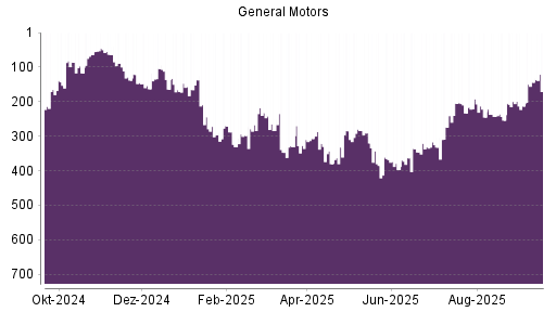 BOTSI®-Advisor Abstufung General Motors von Rang 144 auf ...