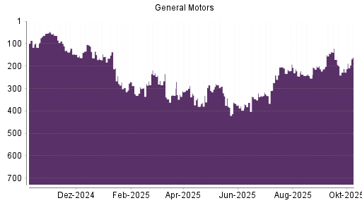 BOTSI®-Advisor Abstufung General Motors von Rang 192 auf ...