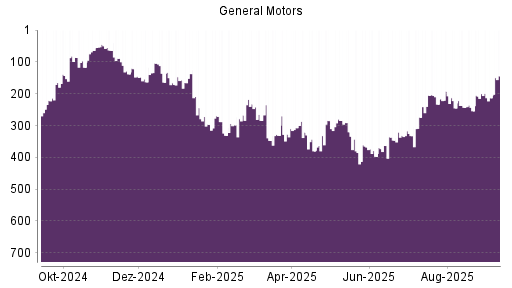 BOTSI®-Advisor Hochstufung General Motors von Rang 270 auf Rang 218