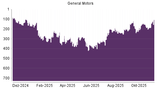 BOTSI®-Advisor Abstufung General Motors von Rang 155 auf ...