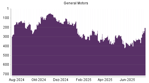 BOTSI®-Advisor Abstufung General Motors von Rang 368 auf ...
