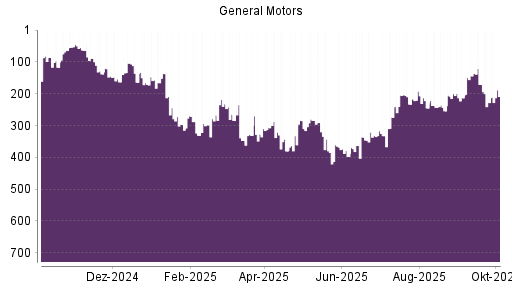 BOTSI®-Advisor Hochstufung General Motors von Rang 228 auf ...