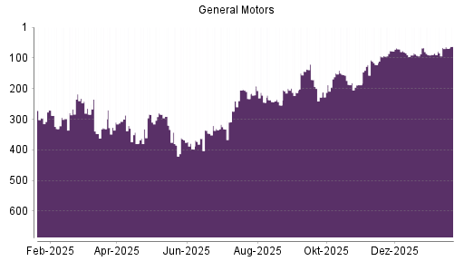 BOTSI®-Advisor Hochstufung General Motors von Rang 84 auf ...