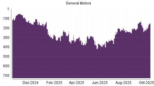 BOTSI®-Advisor Abstufung General Motors von Rang 192 auf ... BOTSI®-Advisor Abstufung General Motors von Rang 192 auf ...