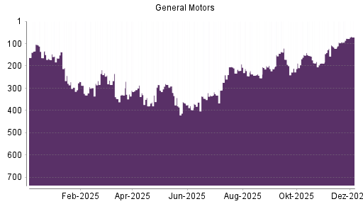 BOTSI®-Advisor Hochstufung General Motors von Rang 77 auf ...